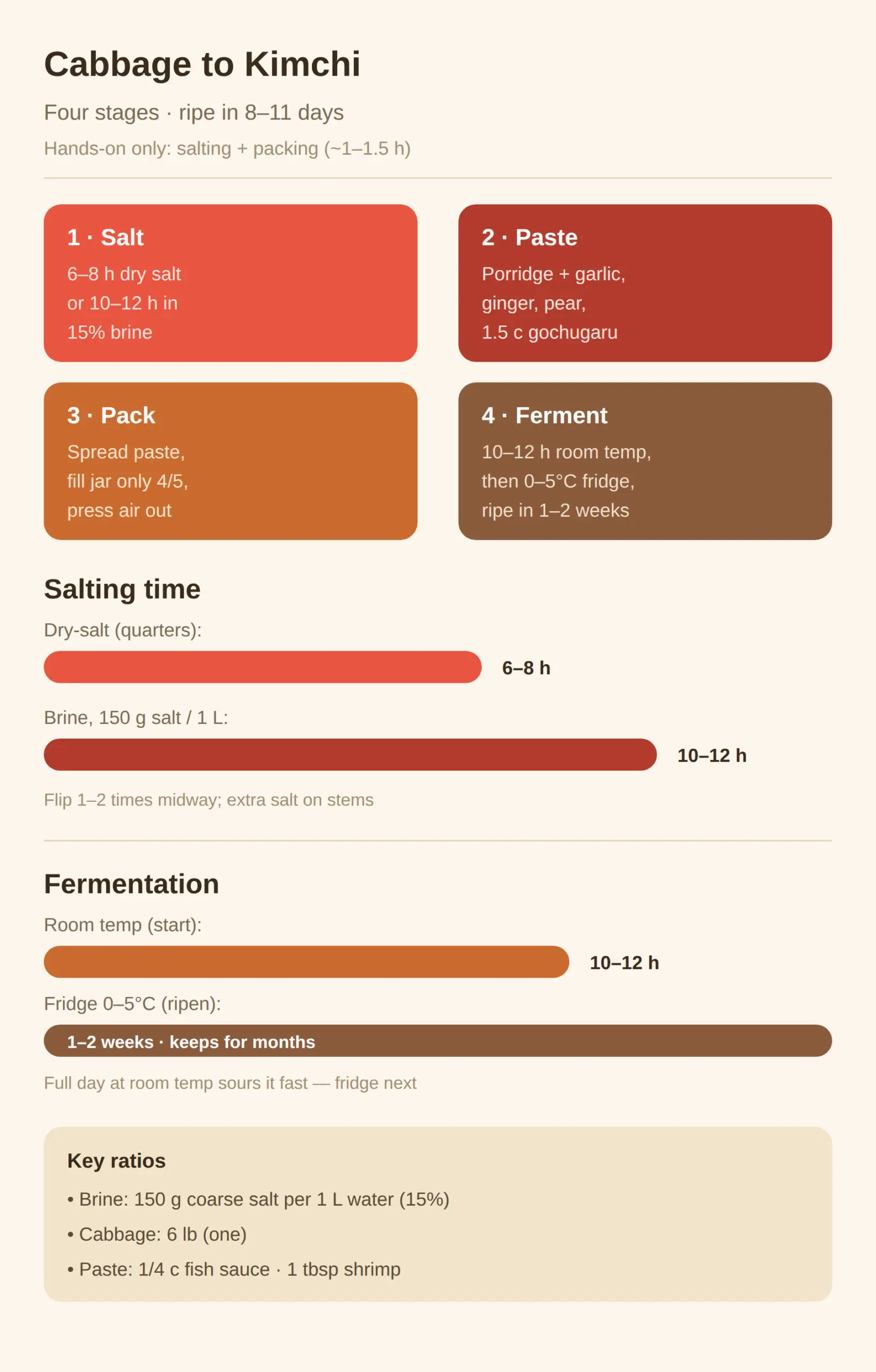 Kimchi Recipe: The Steps From Start to a Ripe Jar