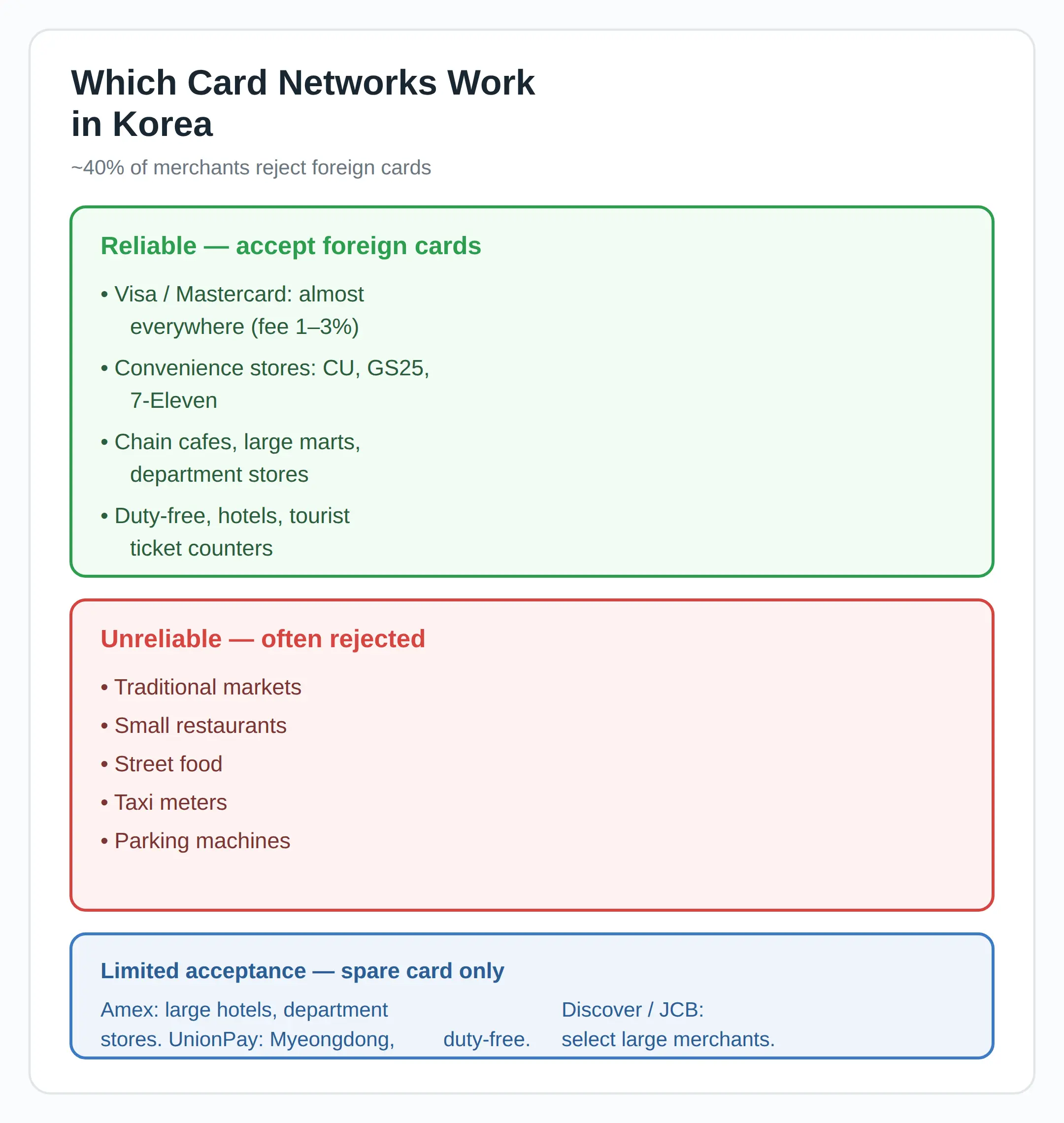 Which Card Networks Work in Korea