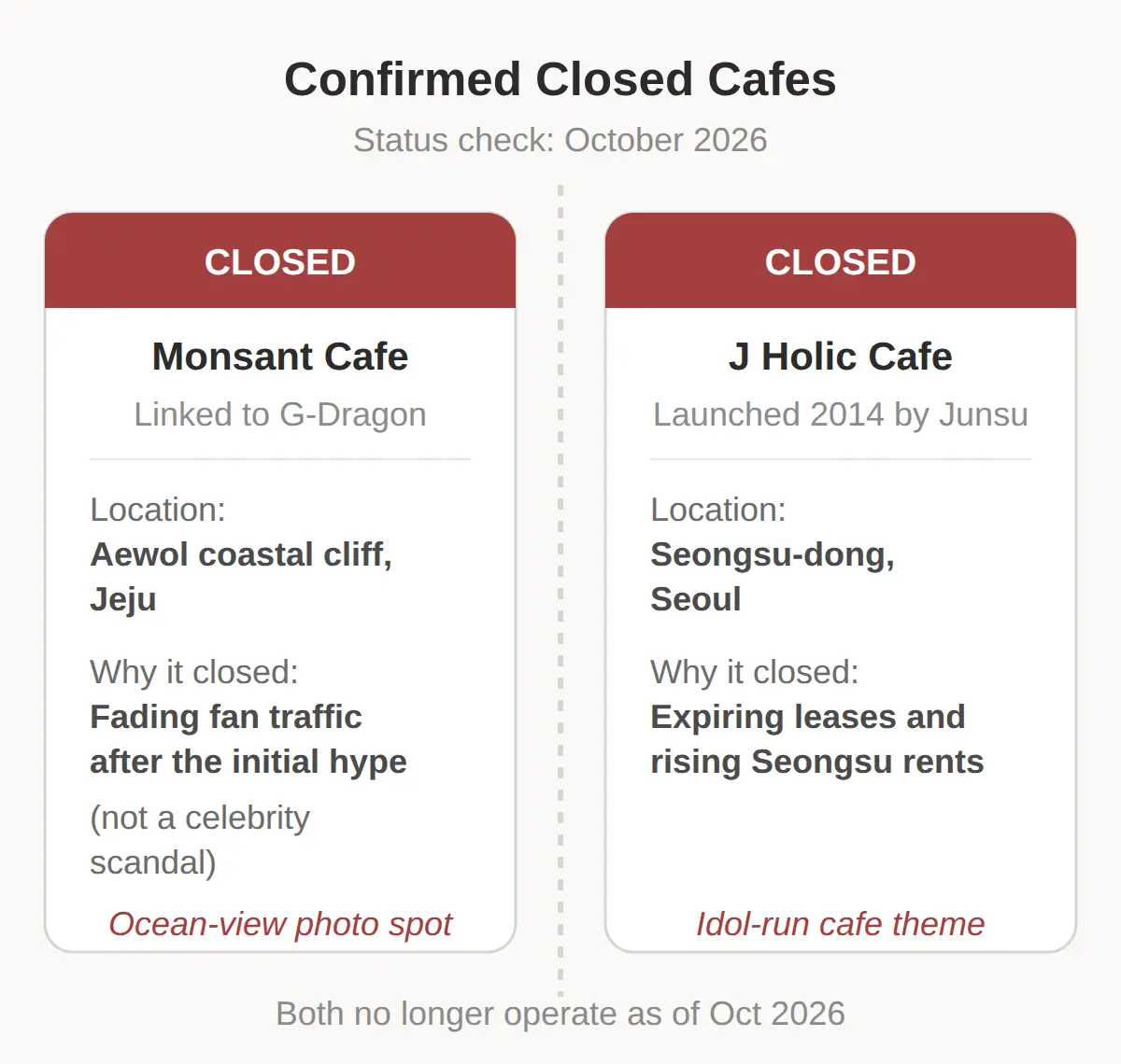 Celebrity Cafes That Closed — Monsant and J Holic