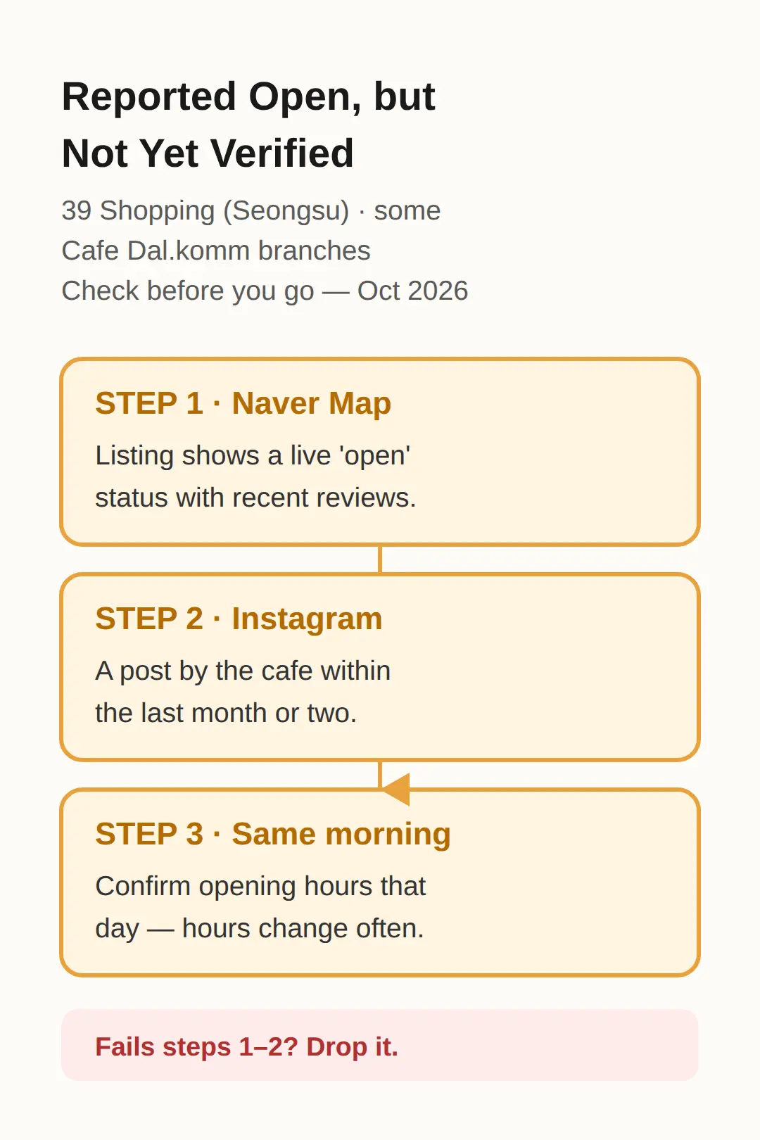 Cafes Reported Open but Not Yet Verified — 39 Shopping and Café Dal.komm