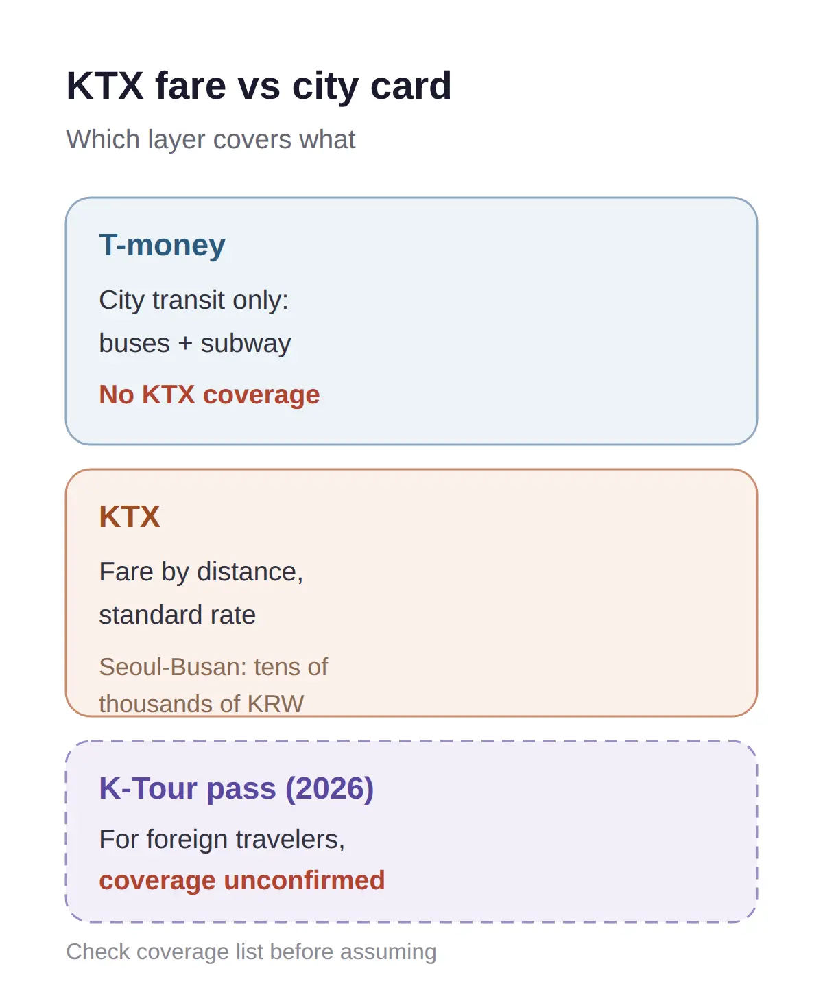 Does the K-Tour Pass Cover KTX, or Is T-money Enough?