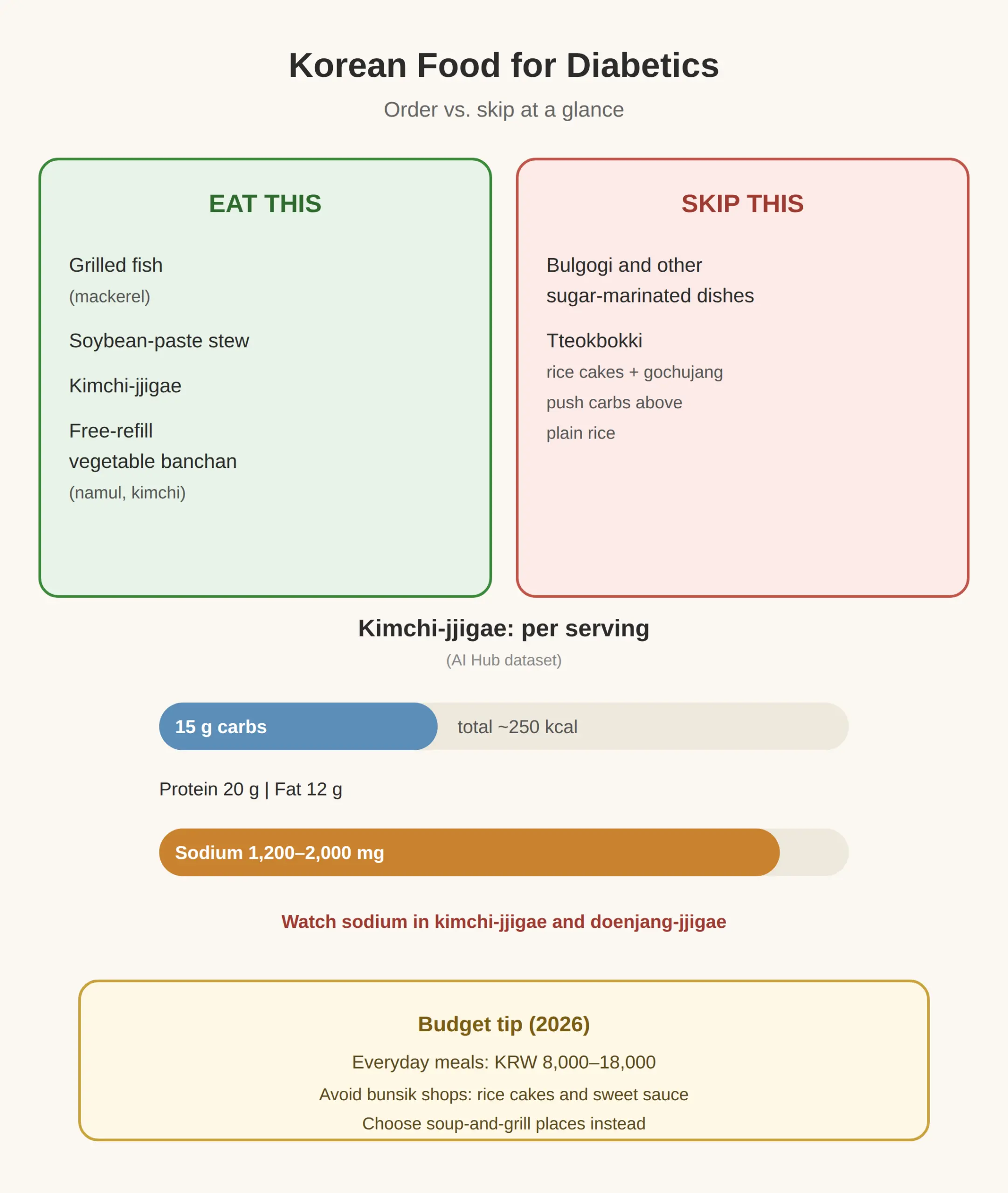 Is Korean Food Healthy for Diabetics? The Short Answer