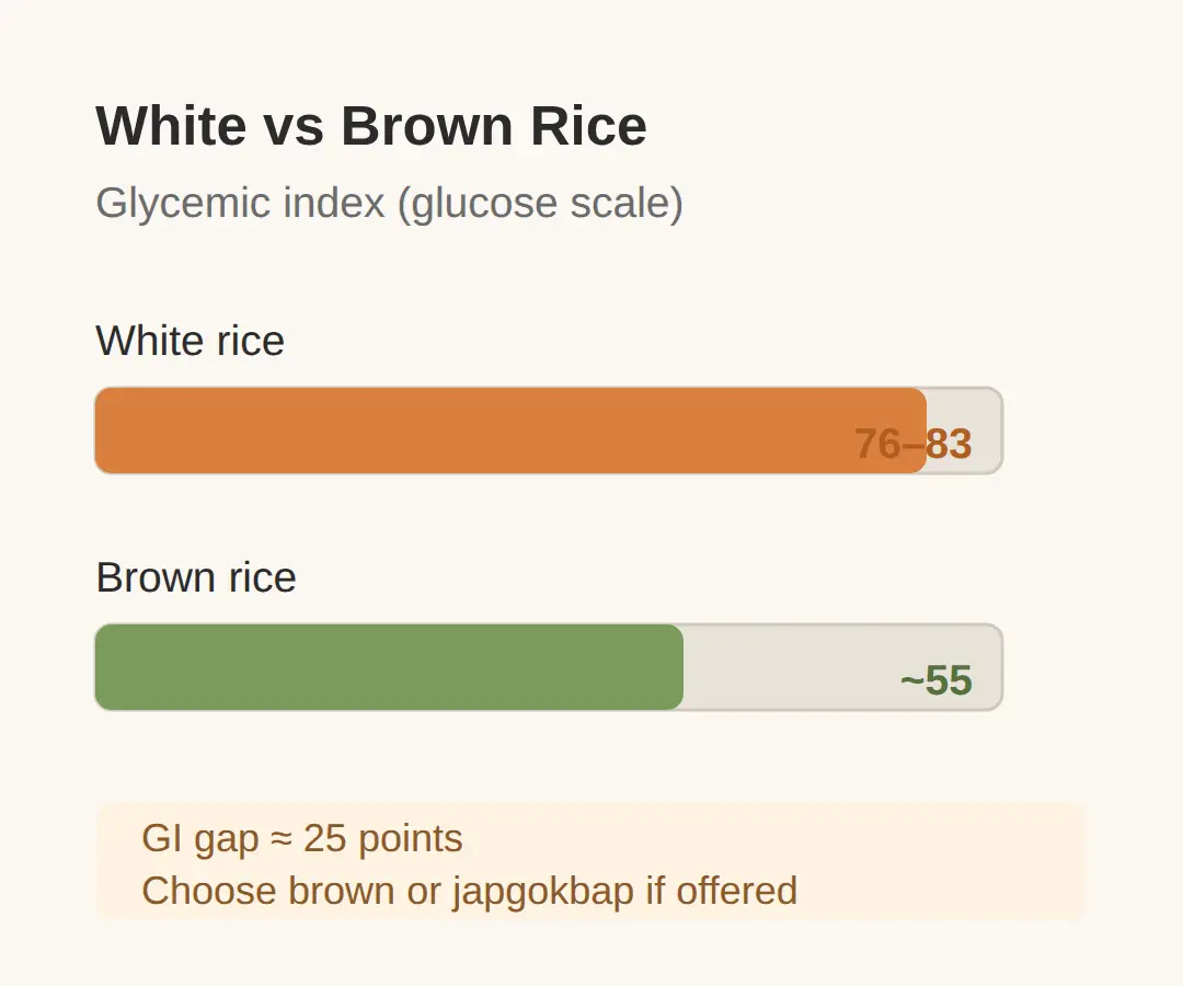 White Rice vs Brown Rice: The GI Numbers
