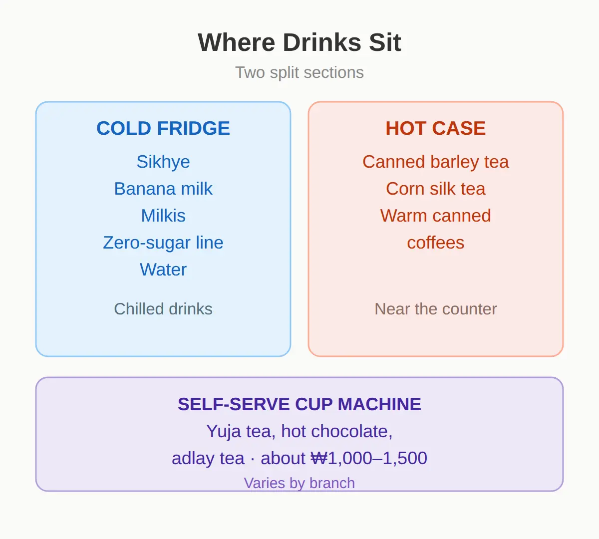 Where Each Drink Sits in the Store