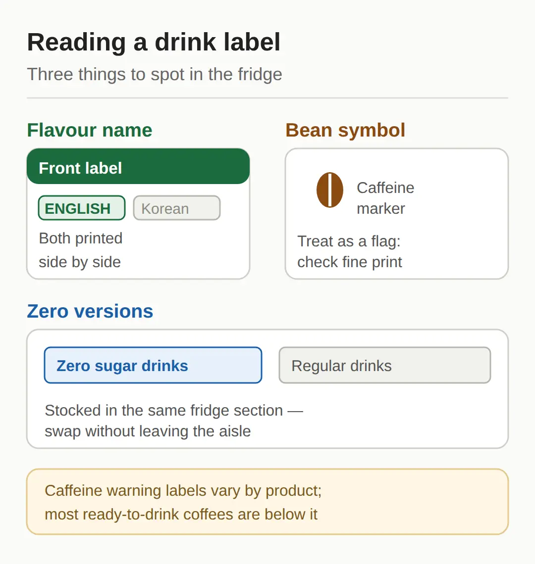 What the Labels Say When You Cannot Read Korean