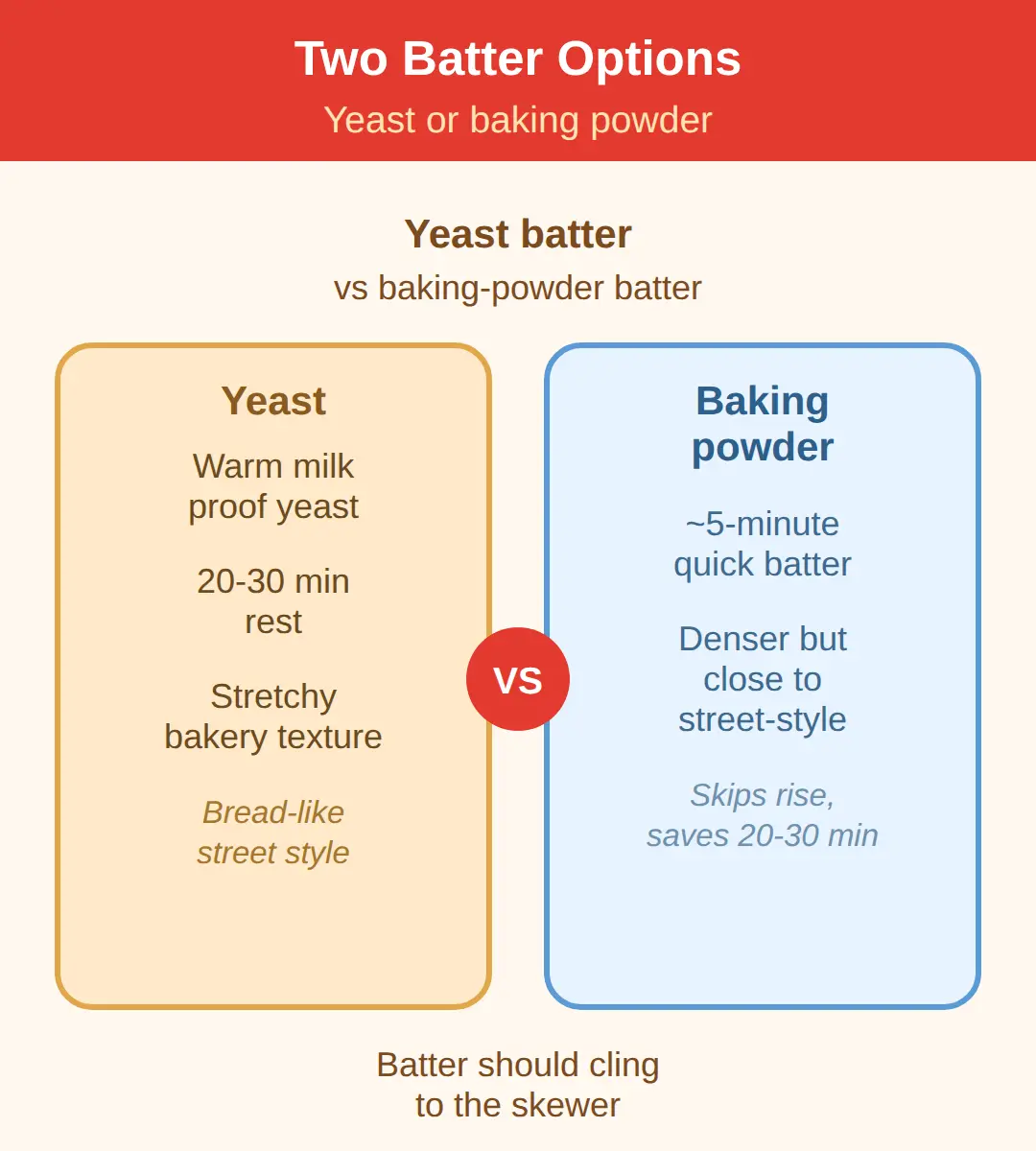 Two Batter Options: Yeast or Baking Powder