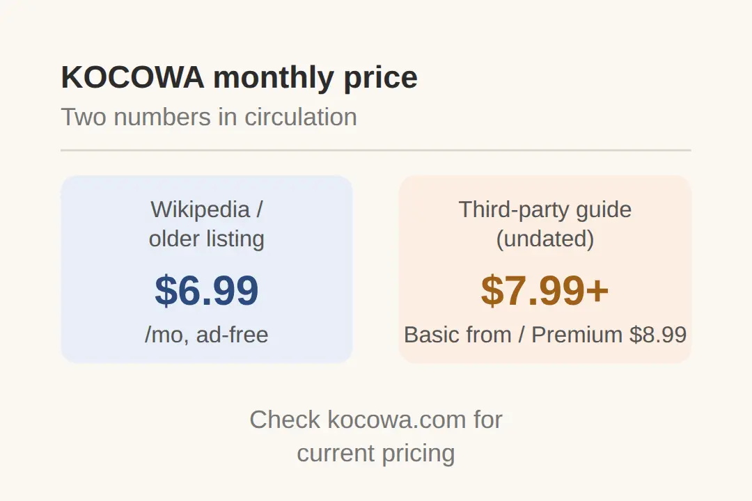 How Much Is KOCOWA Per Month? (2026)