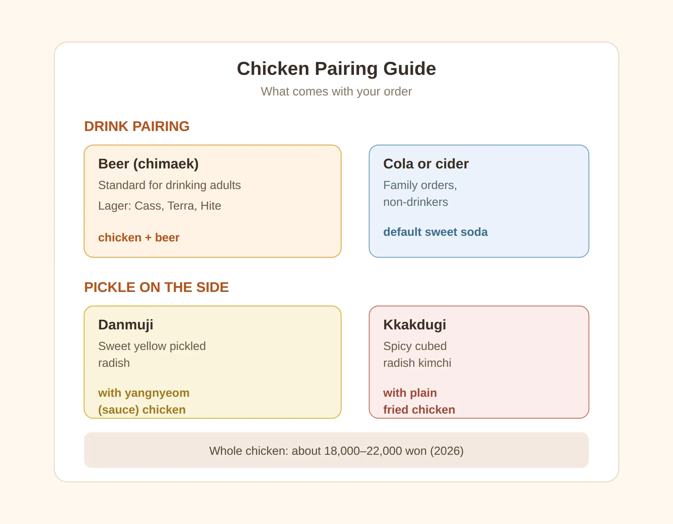 What Do Koreans Eat With Fried Chicken?