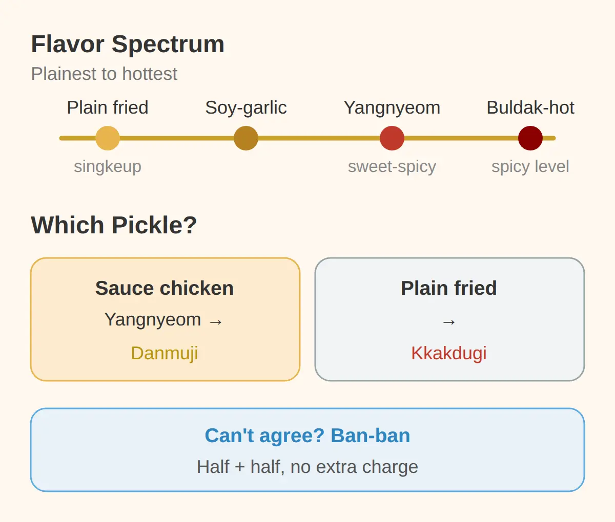 What Sauces to Pick — Plain, Soy-Garlic, Yangnyeom, and Ban-Ban