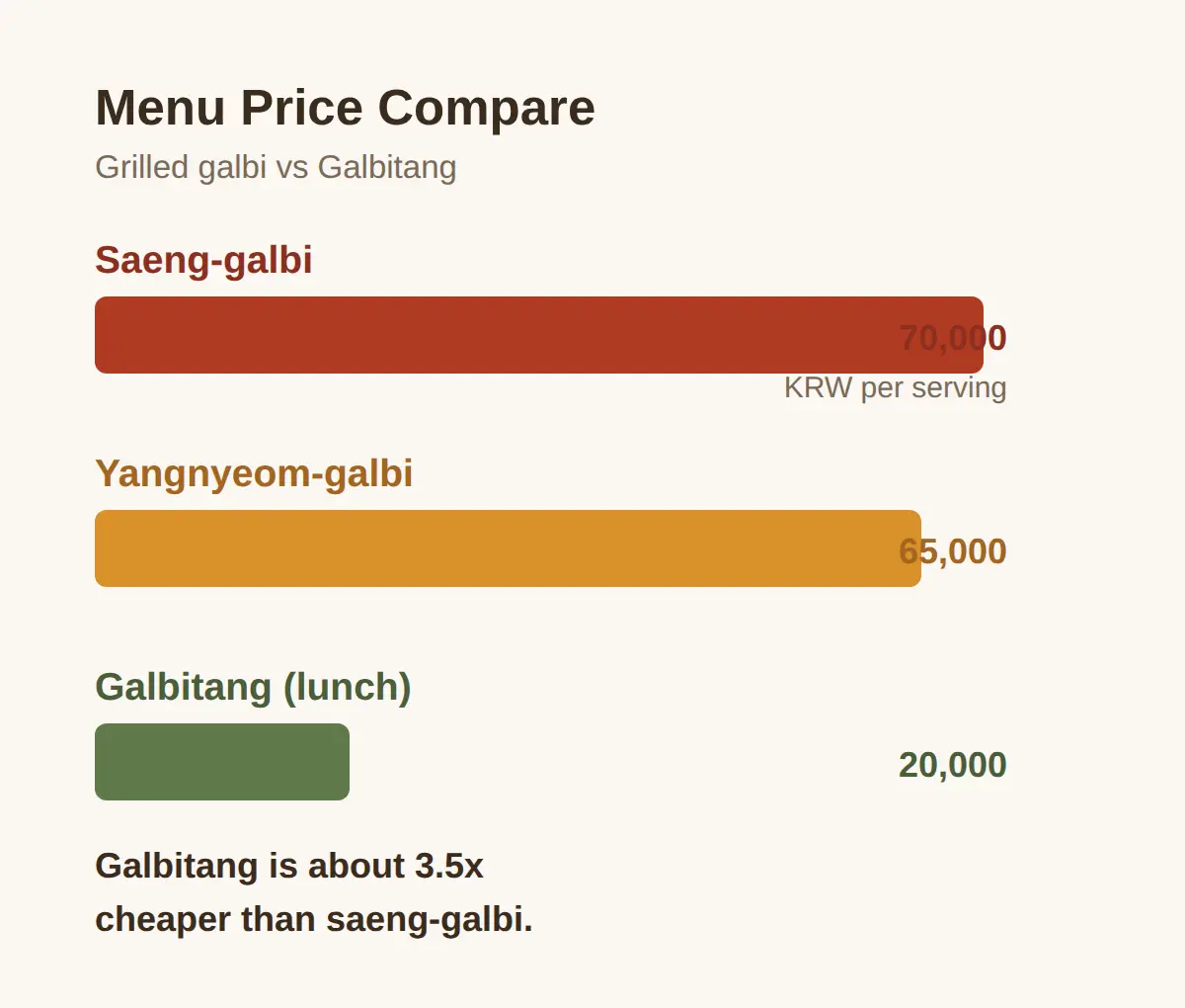 What Is Bonsuwon Galbi Known For?