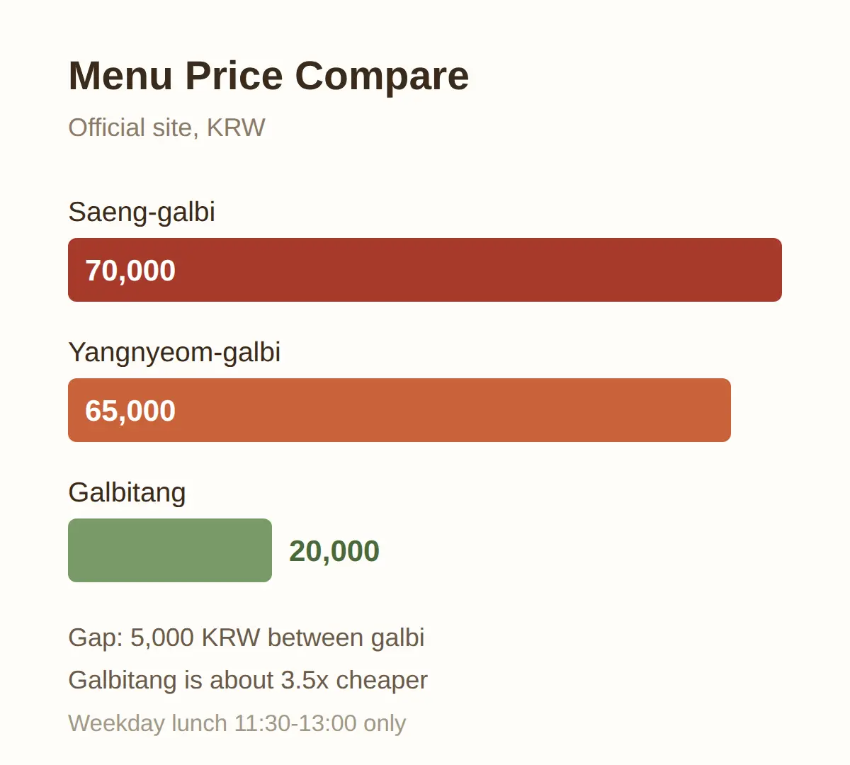 What to Order: Saeng-Galbi, Yangnyeom-Galbi or Galbitang