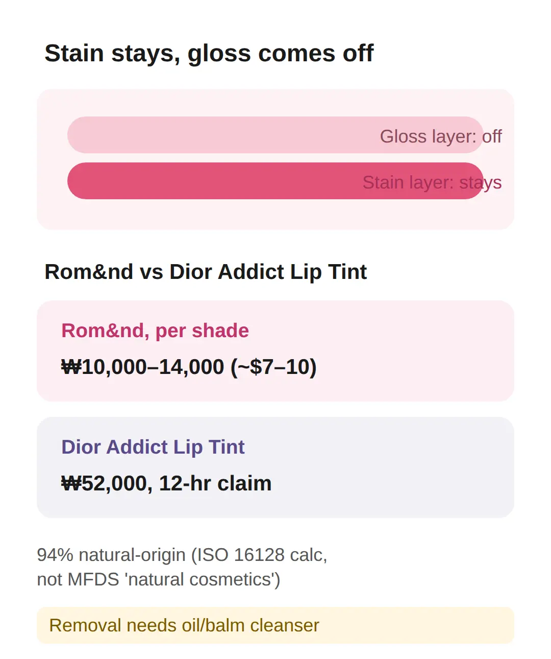 Does Rom&nd Glasting Water Tint Come Off When You Eat?