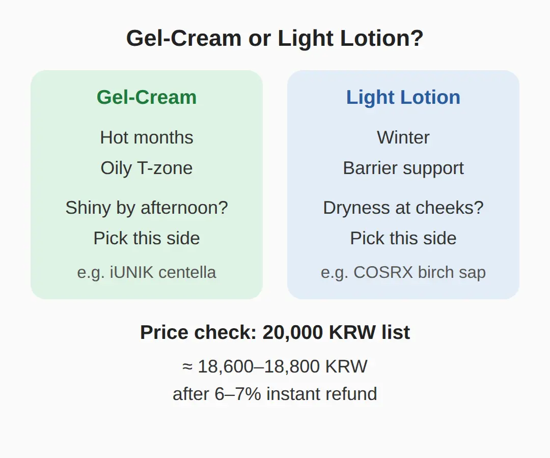 Gel-Cream or Light Lotion — Which One for Your Skin