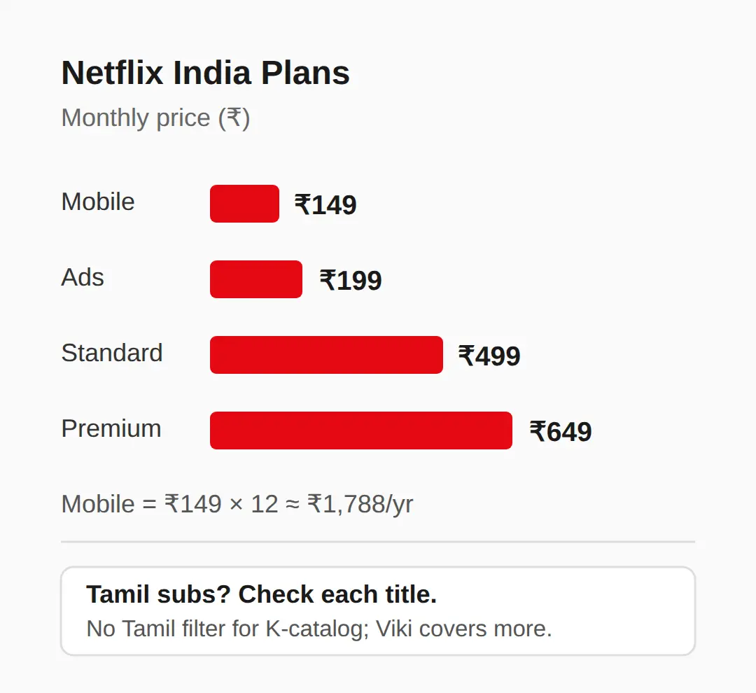 Netflix in India: Finding Tamil Subs and Dubs