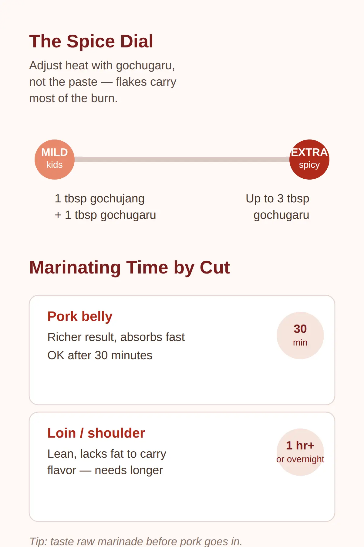 The Marinade: How Spicy Should You Make It?