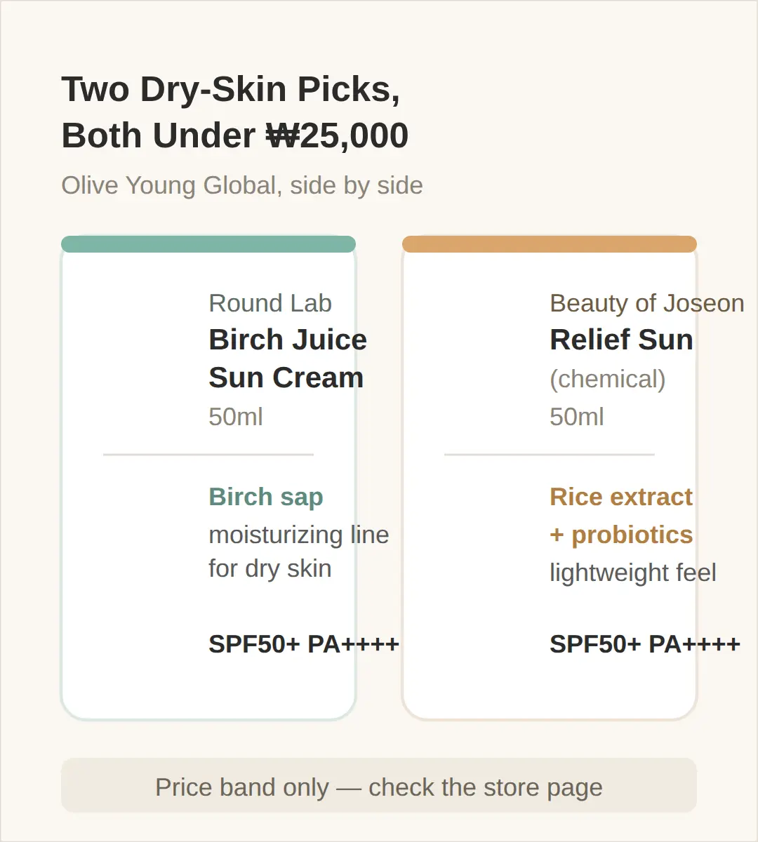 Korean Sunscreen for Dry Skin: The Short Answer and the 5 Picks