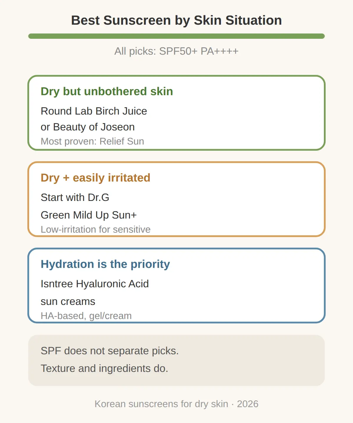 Which Sunscreen Is Best for Dry Skin? Pick by Your Situation