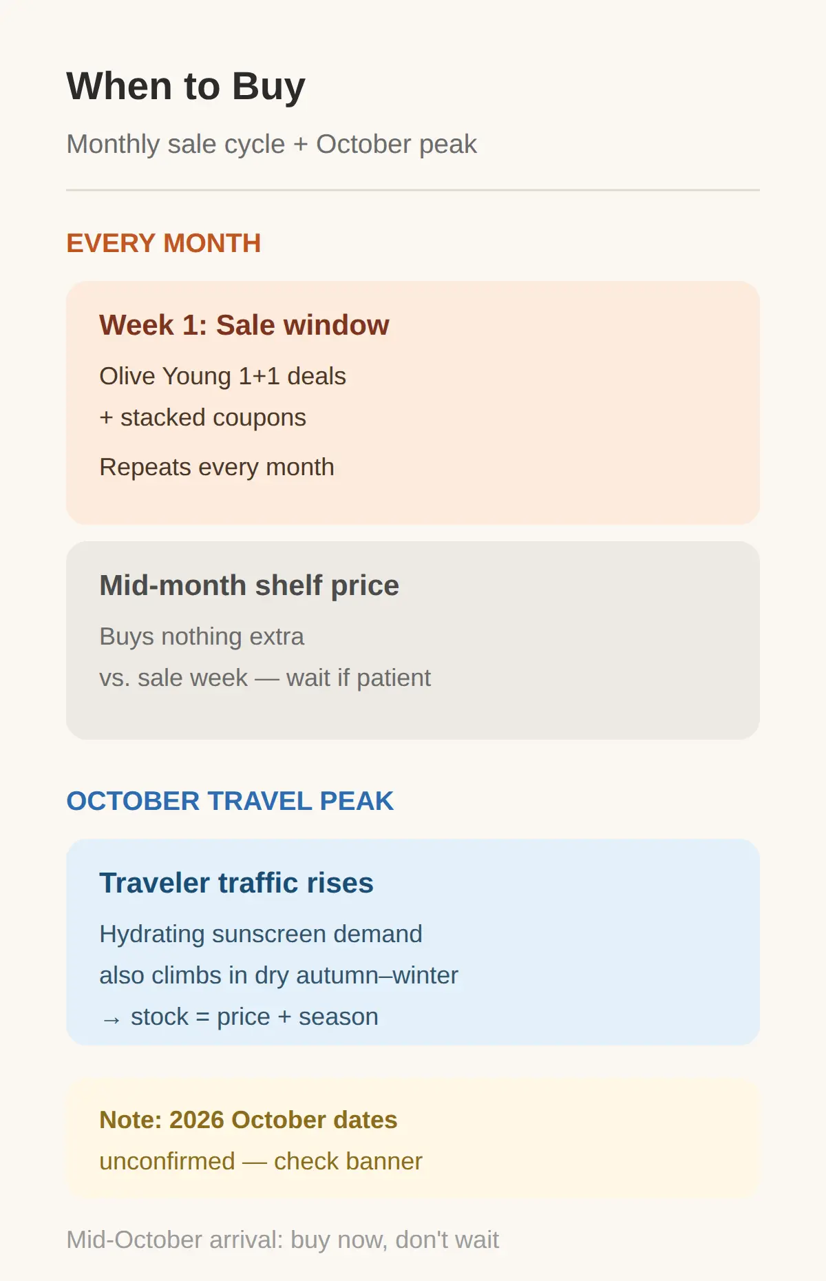 When to Buy: Monthly Sale Weeks and the October Travel Peak