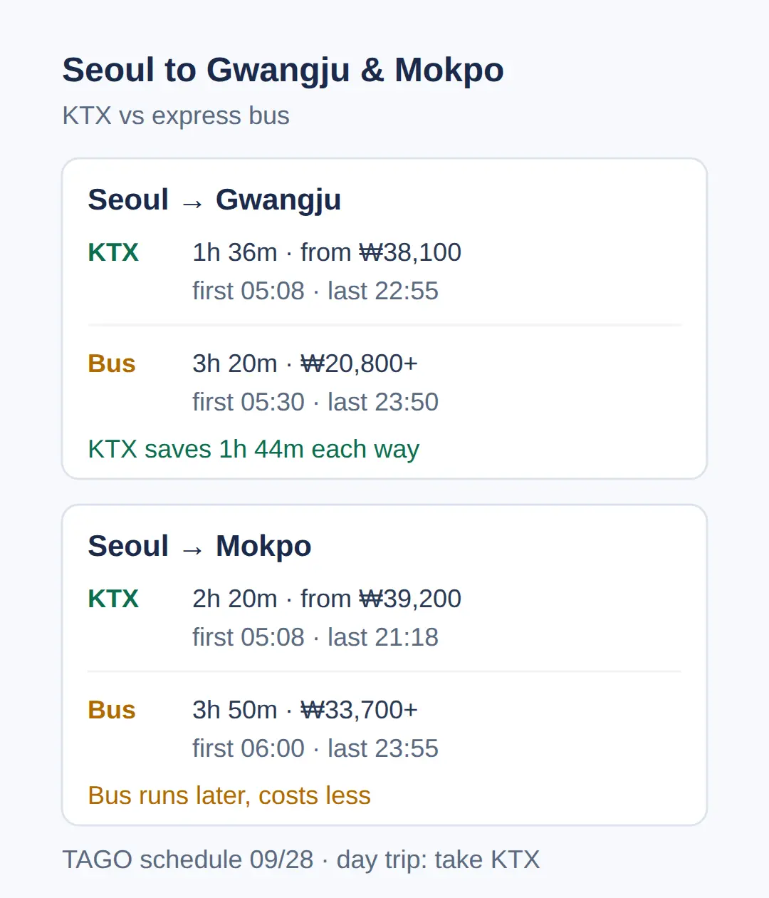 How to Get to Gajokhwegwan From Seoul: KTX vs Bus