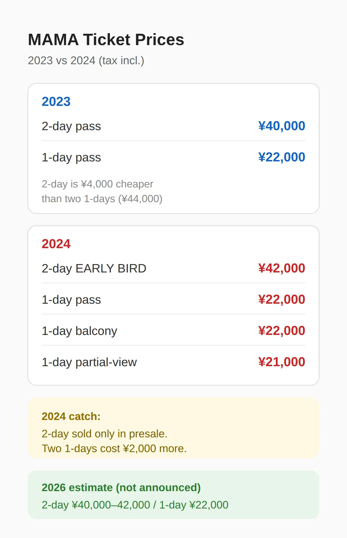 MAMA 2026 Ticket Prices — and What Past Years Cost