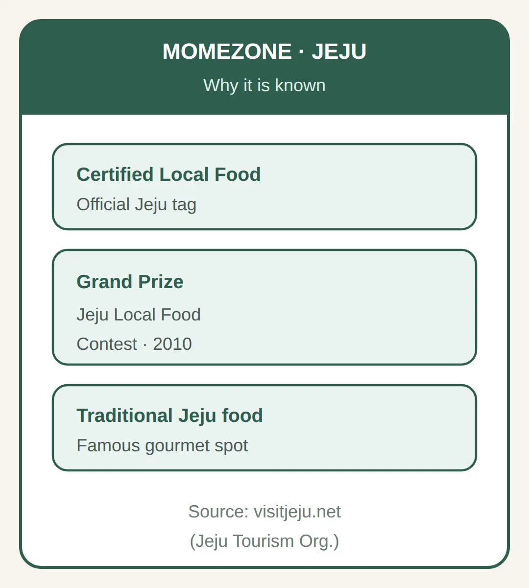 What Is Momezone on Jeju Known For?