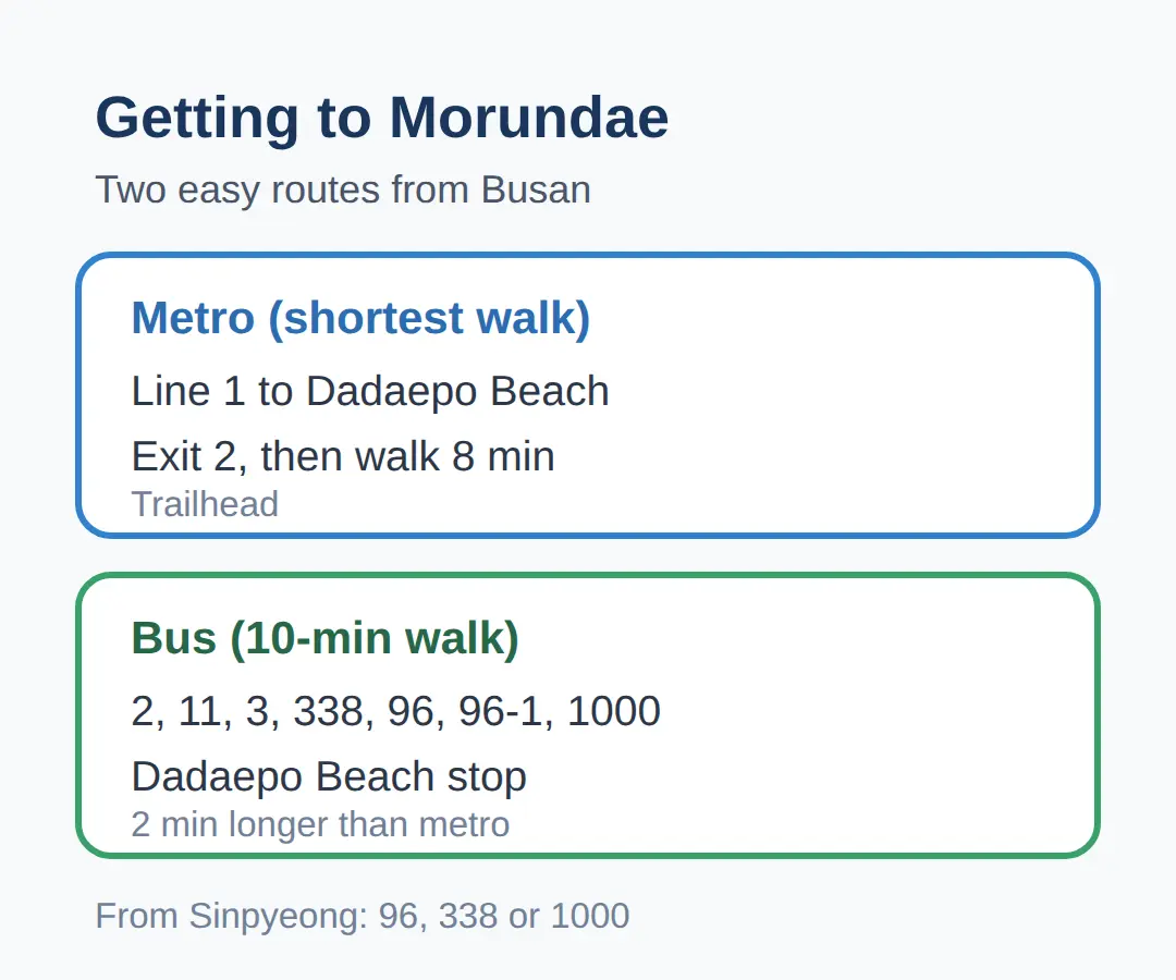Morundae Peninsula Busan: How to Get There