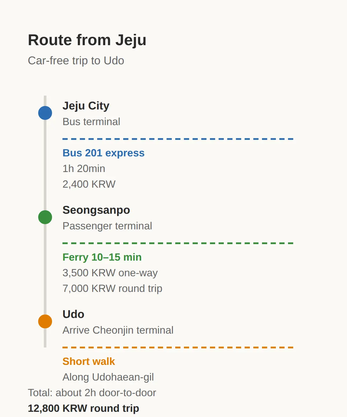 How to Get to Udo Jjajang Man from Jeju (Bus, Ferry, Total Time and Cost)