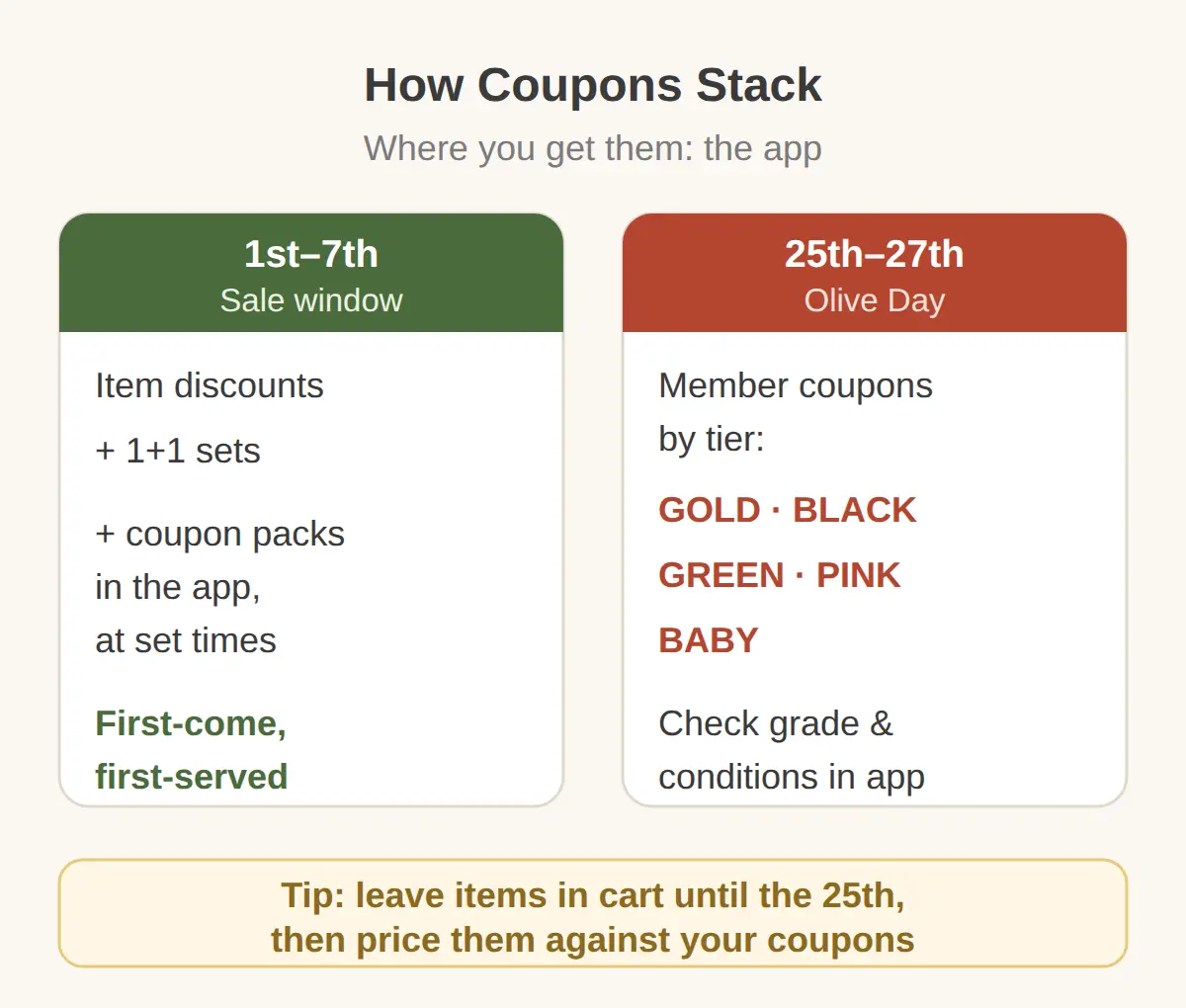 Coupons: How the Discounts Stack