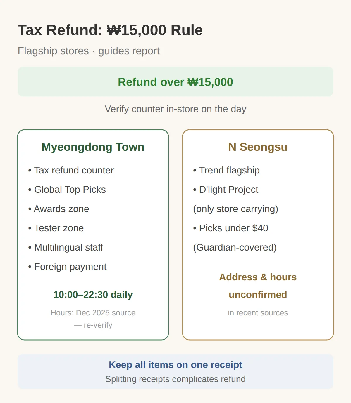 Tax Refund and the ₩15,000 Rule