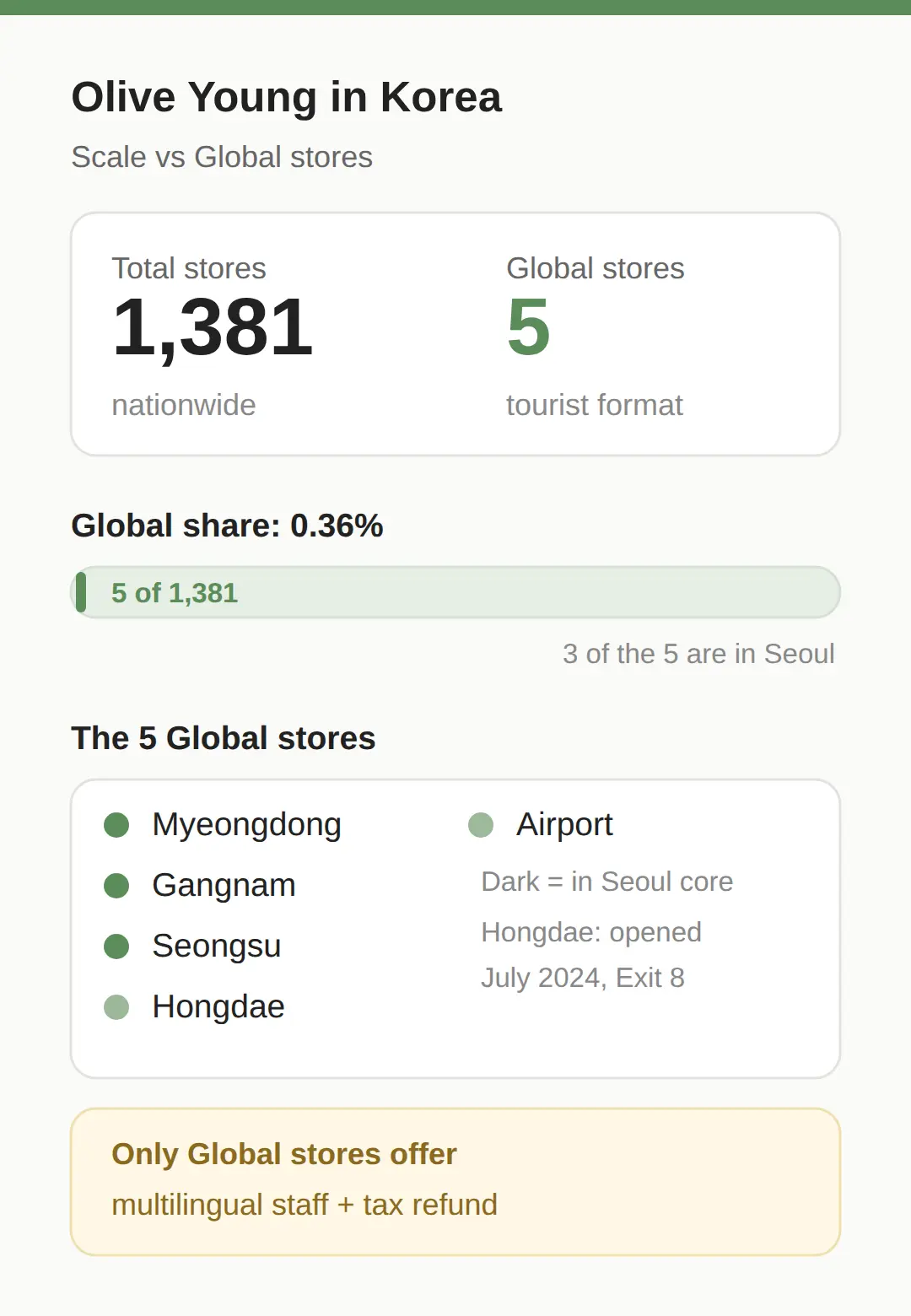How Big Is Olive Young in Korea — and How Few Global Stores There Are