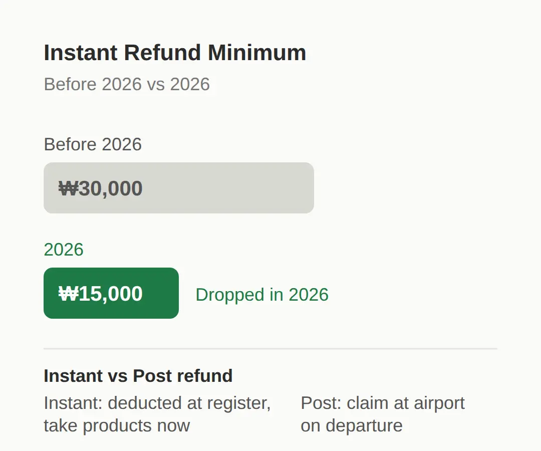Olive Young Tax Refund Minimum 2026: What Changed