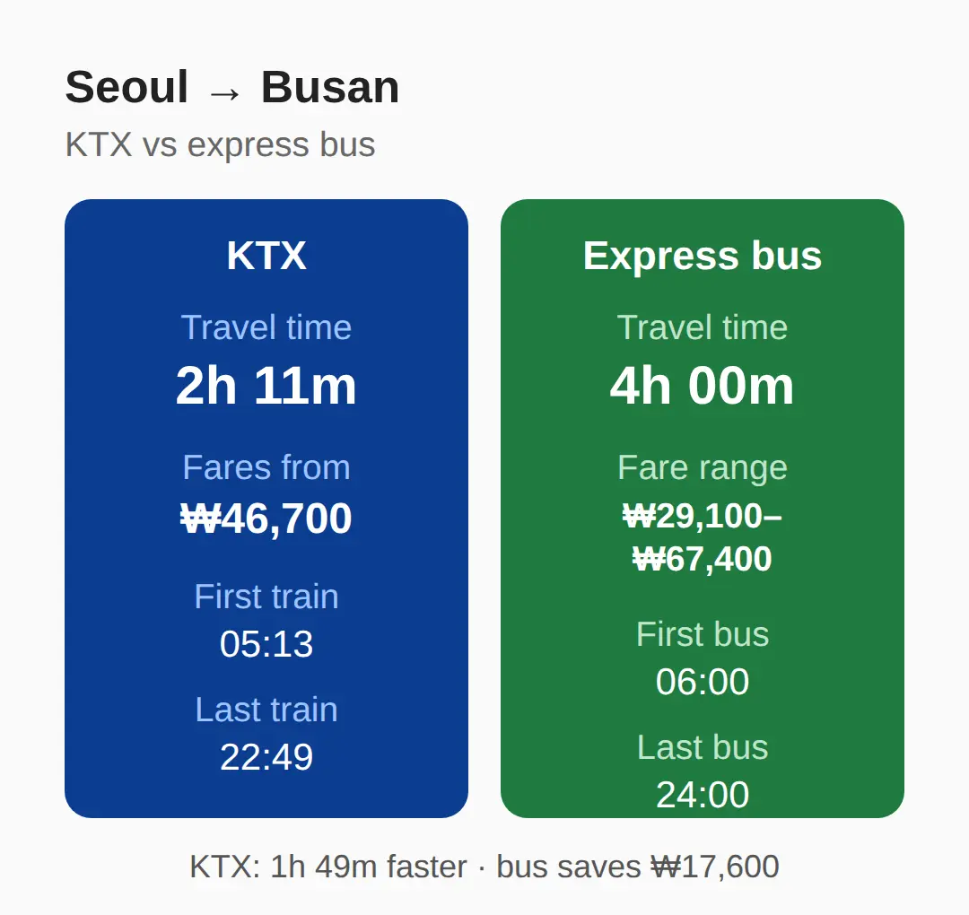 Getting to Busan From Seoul First — KTX vs Express Bus