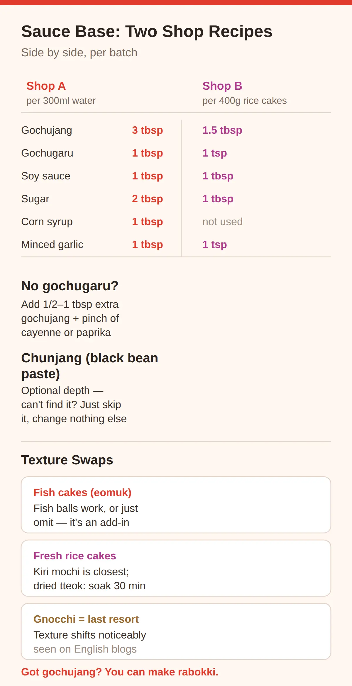 Can't Find Korean Ingredients? Substitutions That Work