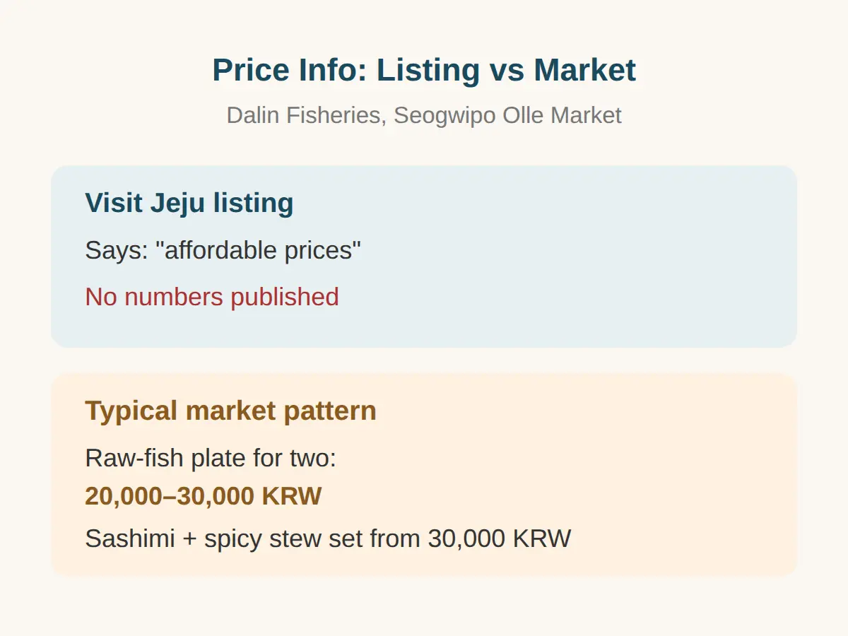 Dalin Fisheries Jeju: What This Market Sashimi Stall Is Known For