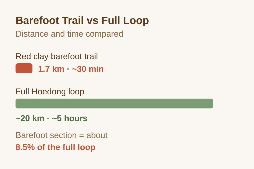 How Long Is The Trail And How Long Does It Take?