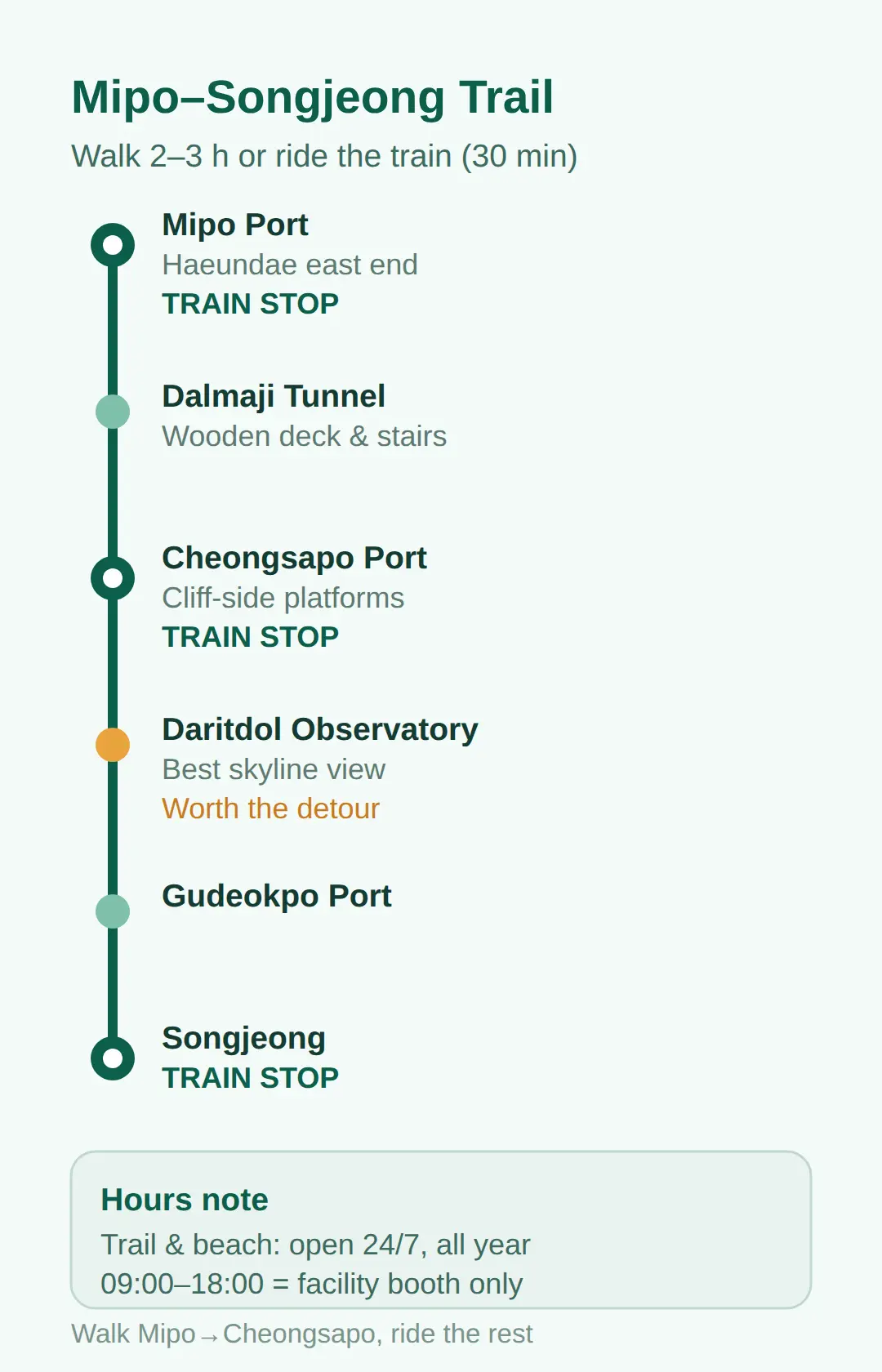 The Mipo-Songjeong Route: What to See on the Green Railway Trail