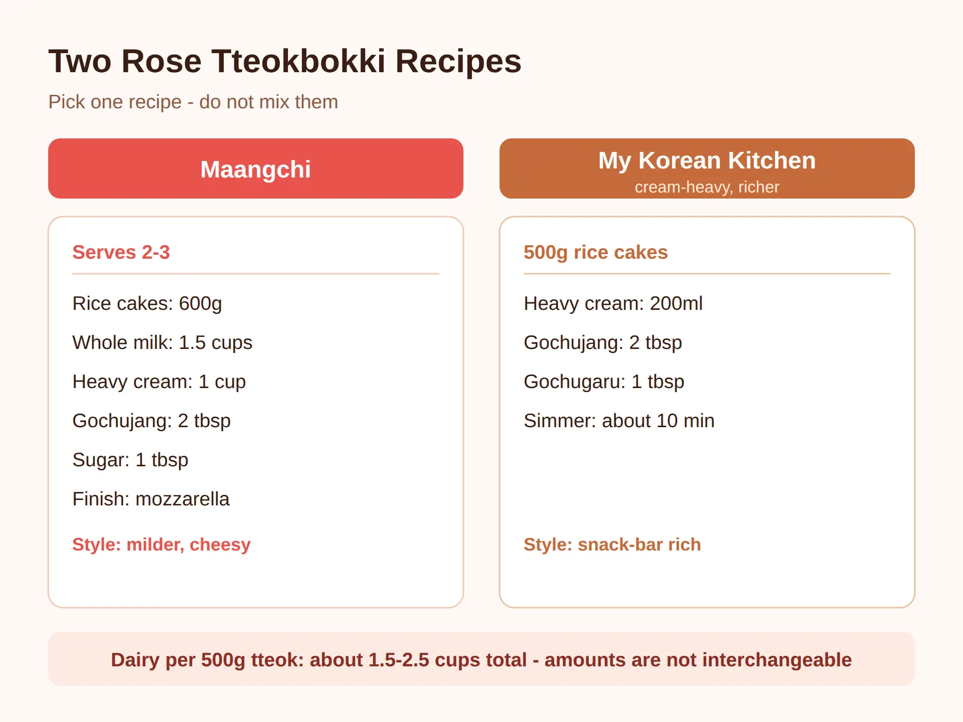 Cream Or Milk? Two Published Recipes Compared
