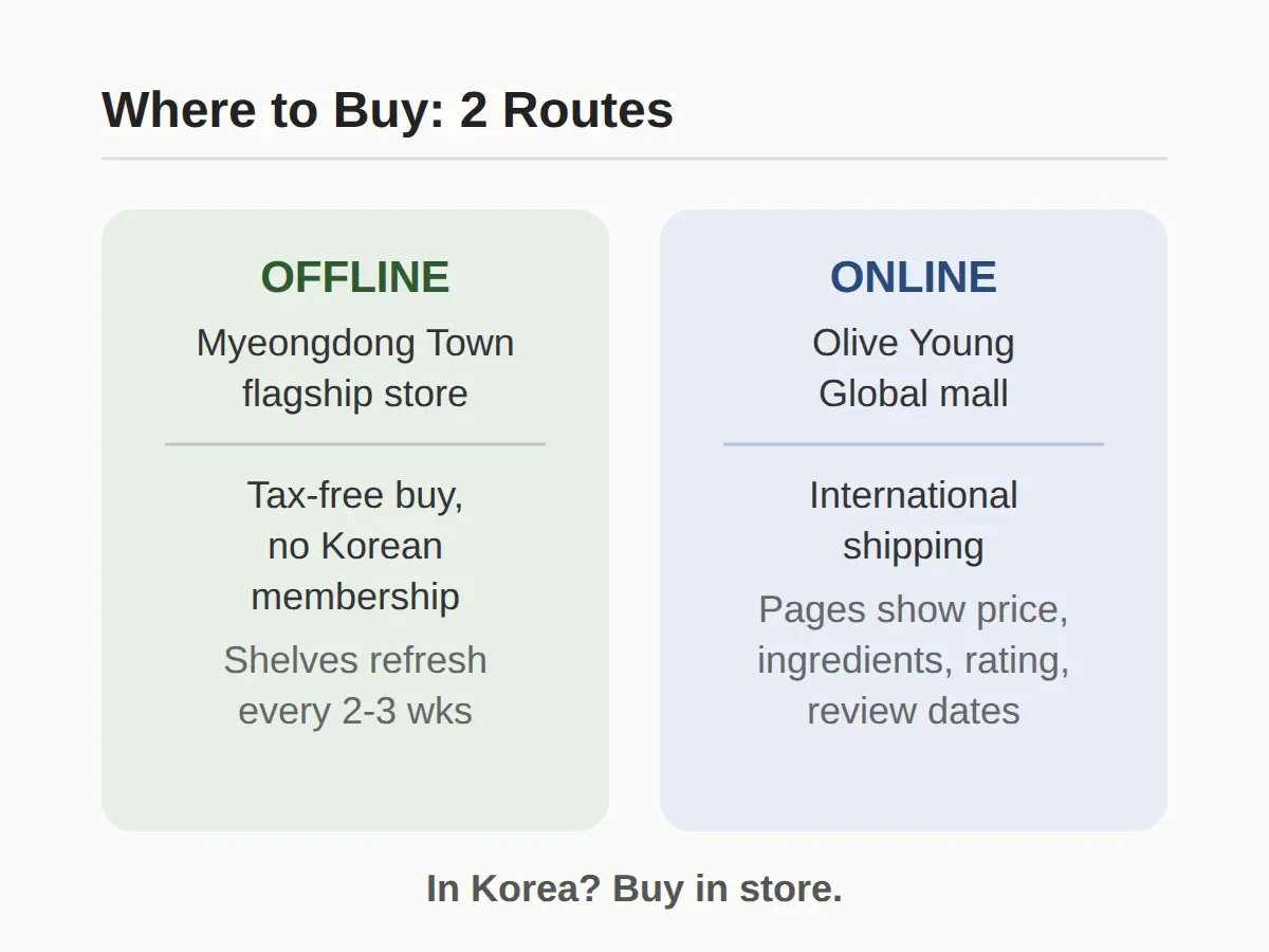 Where to Buy: In-Store, Tax-Free, or From Abroad