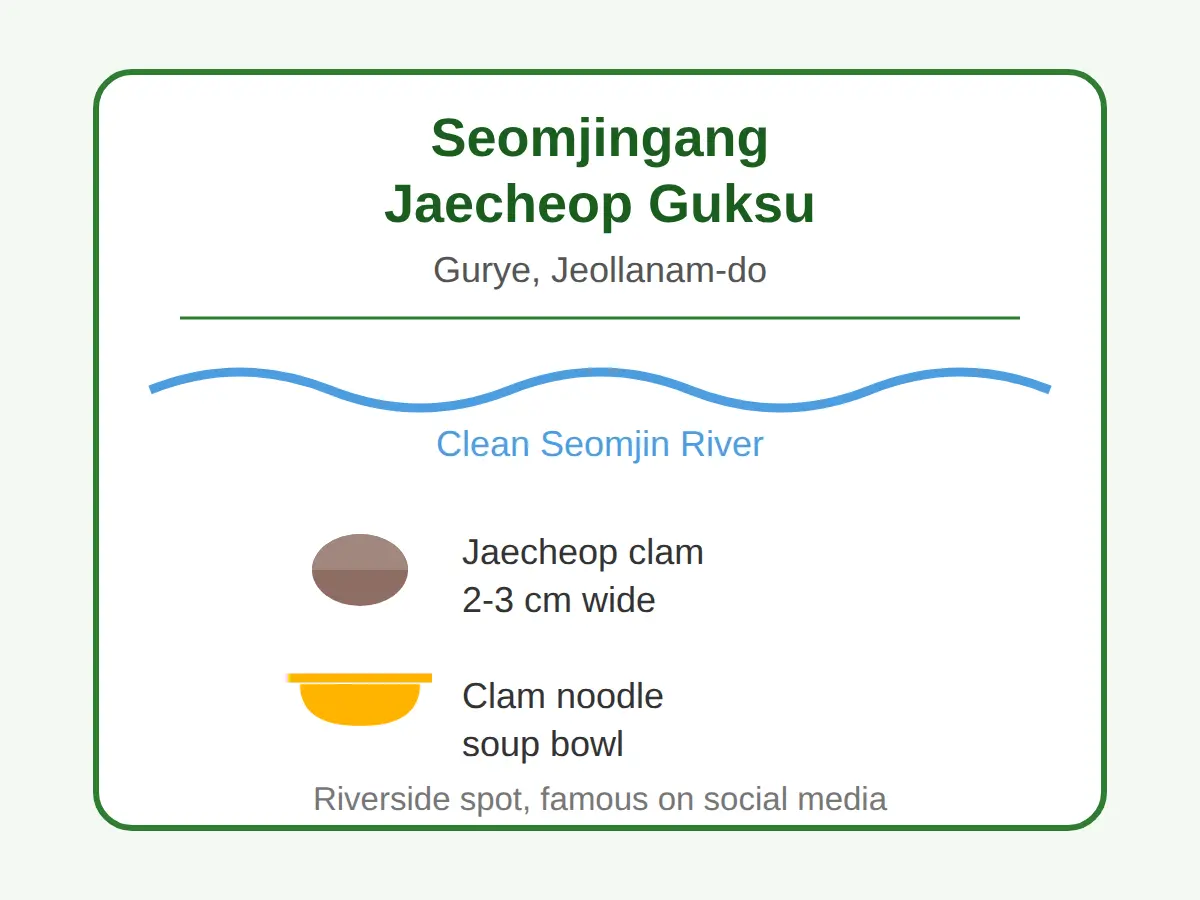 What Is Seomjingang Jaecheop Guksu Known For?