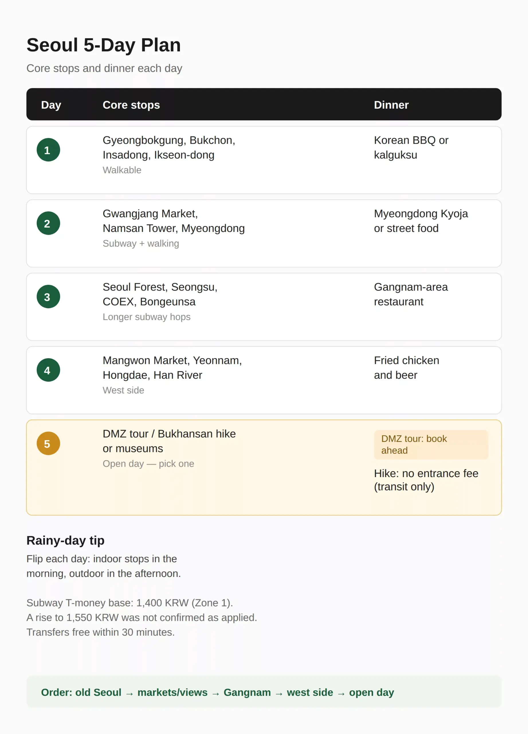 Seoul Itinerary 5 Days: The Day-by-Day Table