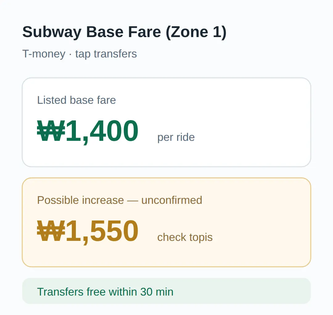 Getting From the Airport and Riding the Subway