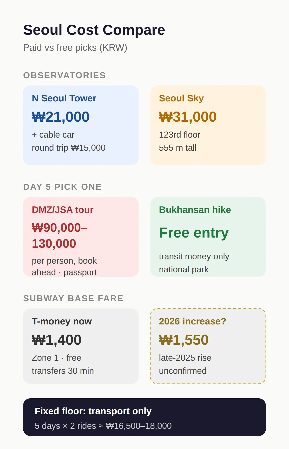 How Much 5 Days in Seoul Costs