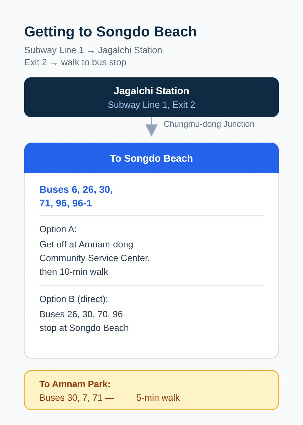 How to get to Songdo Beach by metro and bus