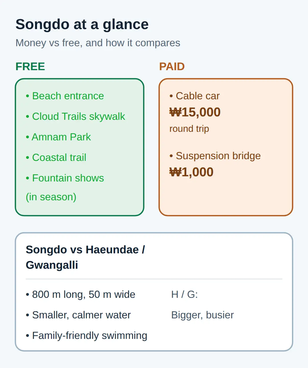 What Songdo is like and how long to allow