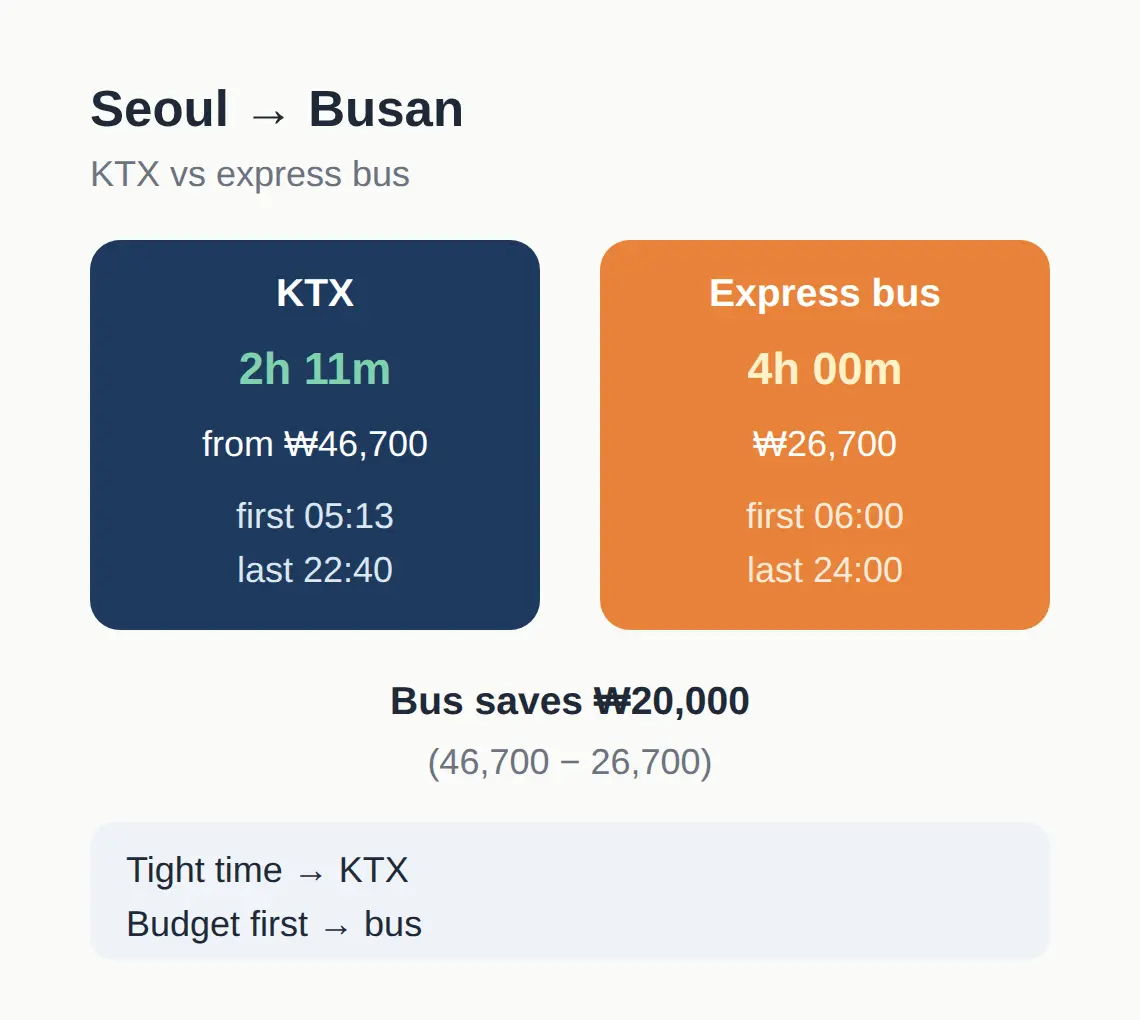How to Get to Sooble (Haeundae) from Seoul and Around Busan