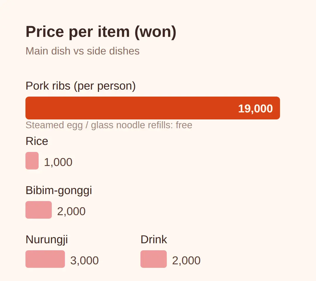 Prices at Sindonjoseonbyeolgwan