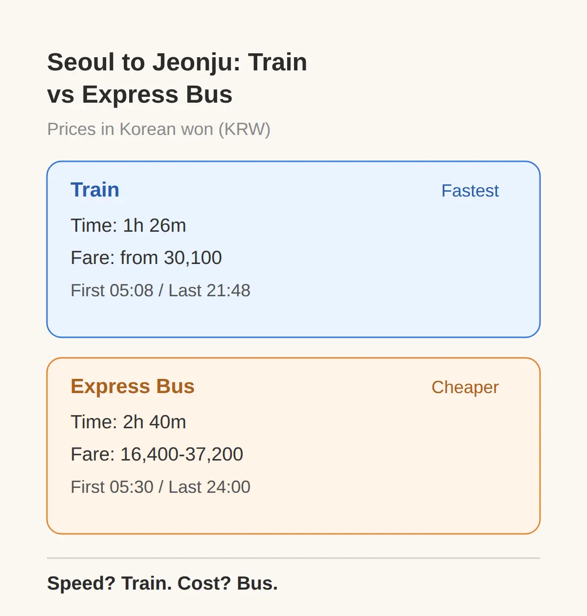 How to Get There From Seoul and From Hanok Village