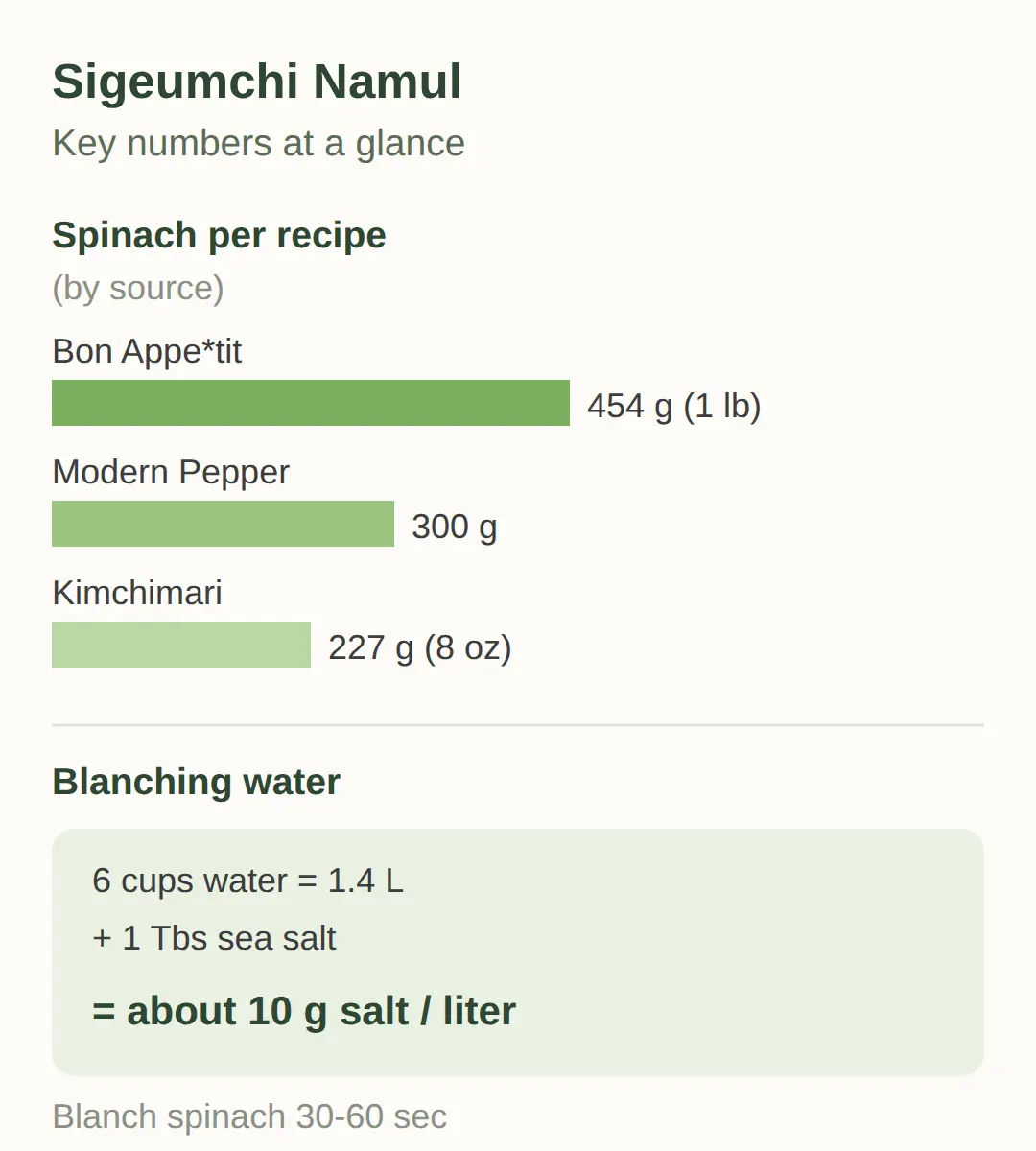 Korean Spinach Side Dish: How To Make Sigeumchi Namul At Home