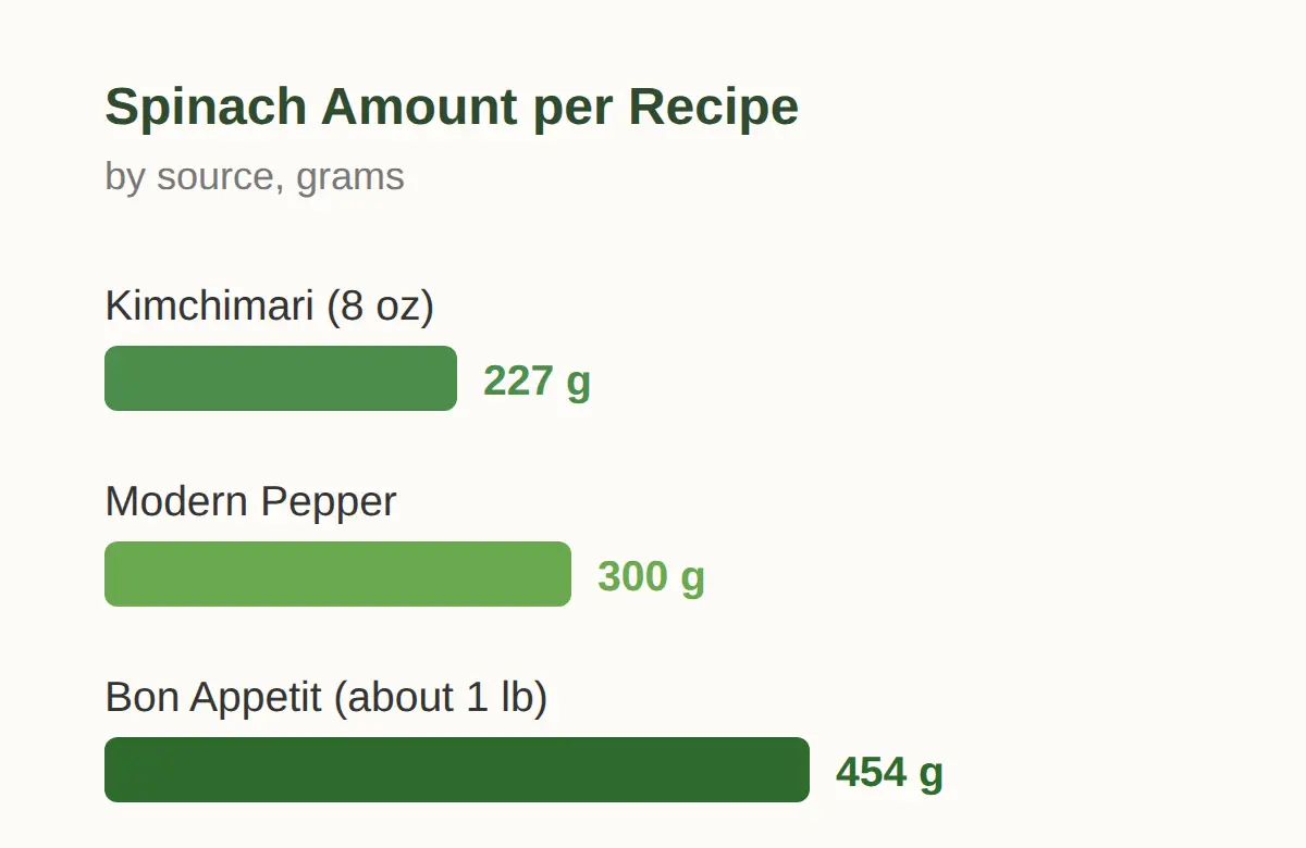 Which Spinach To Buy