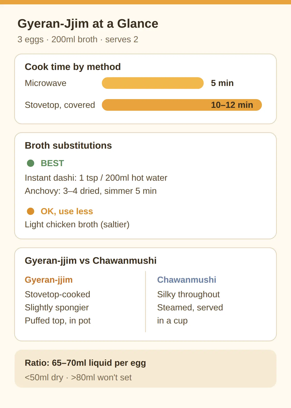 The 3-Egg Gyeran-Jjim Recipe: 15 Minutes, Serves 2